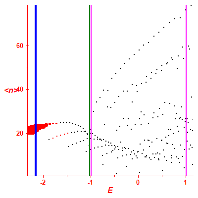 Peres lattice <N>